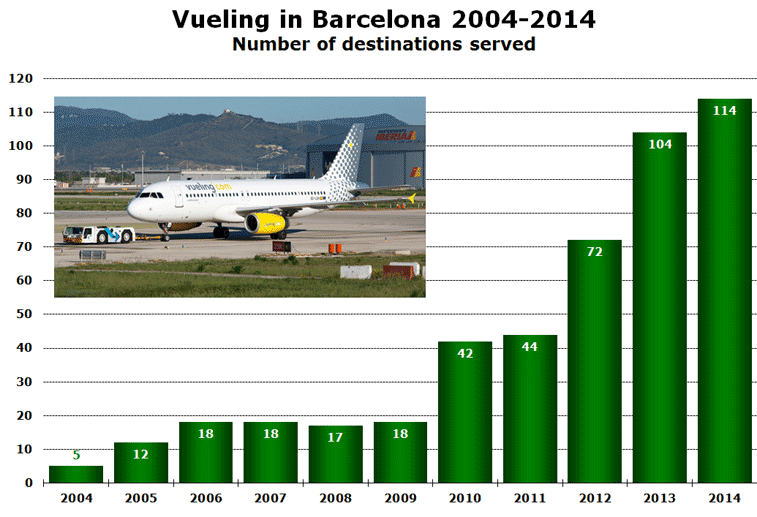 Vueling in Barcelona 2004-2014 Number of destinations served