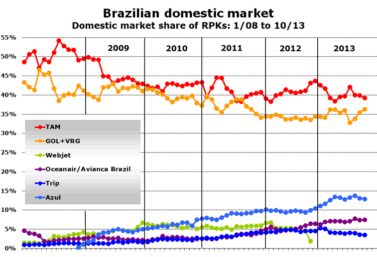 Chart: Brazilian domestic market - Domestic market share of RPKs: 1/08 to 10/13