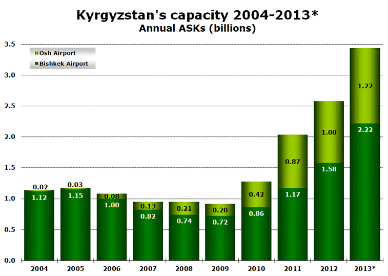 Kyrgyzstan's capacity 2004-2013* Annual ASKs (billions)