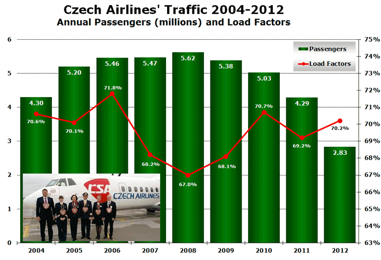 Czech Airlines' Traffic 2004-2012 Annual Passengers (millions) and Load Factors