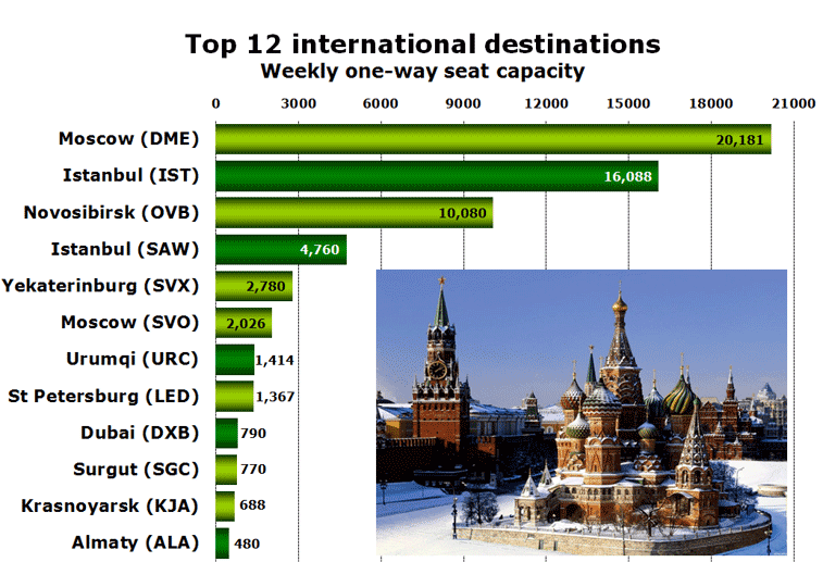 Top 12 international destinations Weekly one-way seat capacity