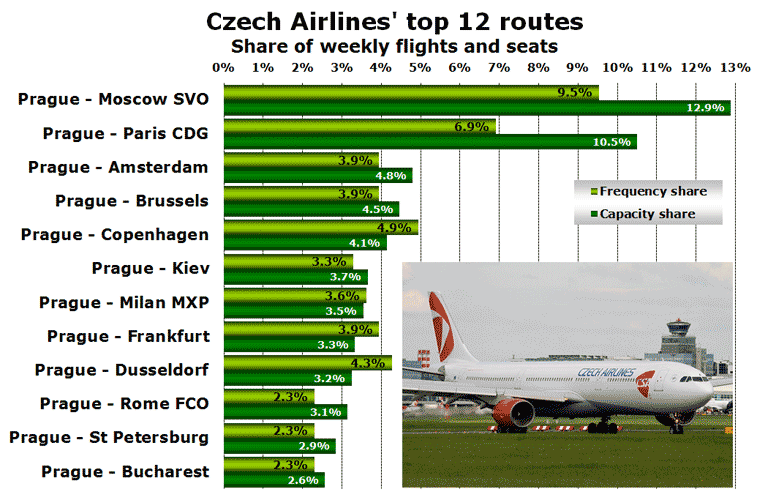 Czech Airlines' top 12 routes Share of weekly flights and seats