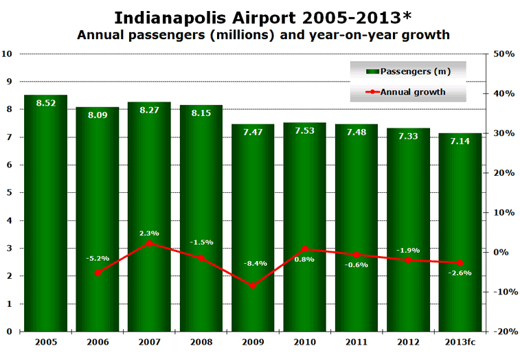 Indianapolis Airport 2005-2013 Annual passengers (millions) and year-on-year growth
