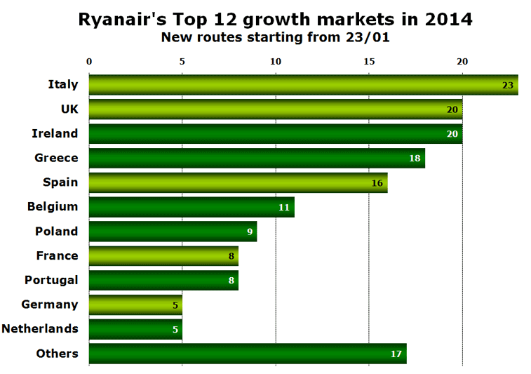 Ryanair's Top 12 growth markets in 2014 New routes starting from 23/01