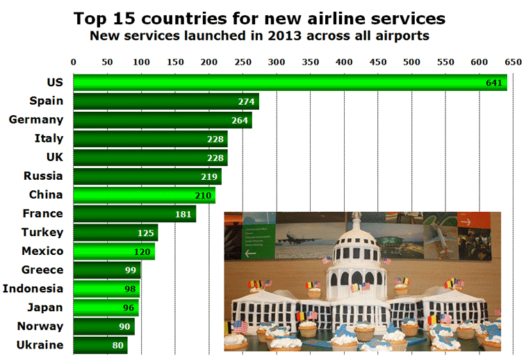 Top 15 countries for new airline services New services launched in 2013 across all airports
