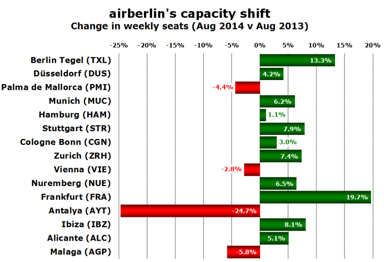 airberlin's capacity shift Change in weekly seats (Aug 2014 v Aug 2013)