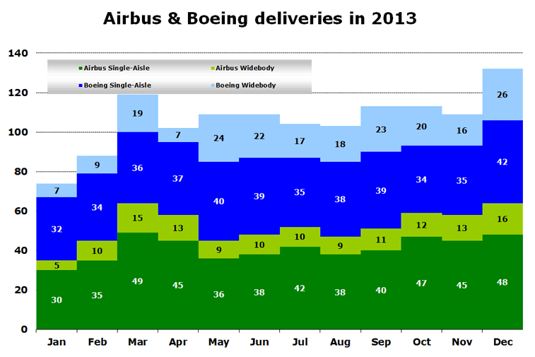 Airbus & Boeing deliveries in 2013