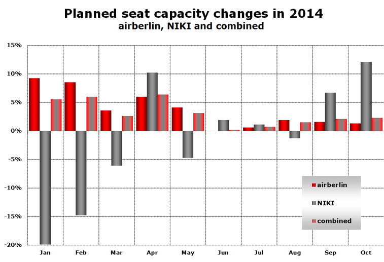 Planned seat capacity changes in 2014 airberlin, NIKI and combined