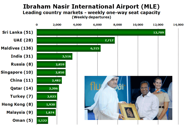 Ibraham Nasir International Airport (MLE) Leading country markets - weekly one-way seat capacity (Weekly departures)