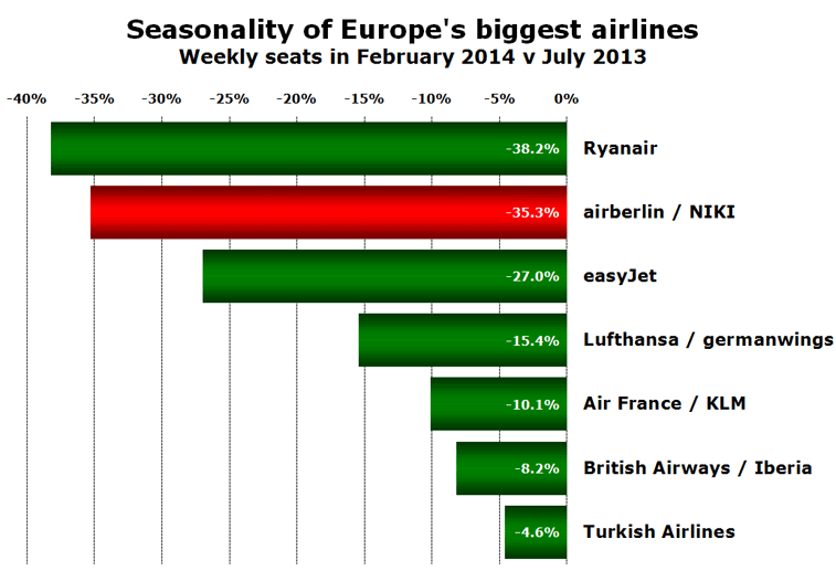 Seasonality of Europe's biggest airlines Weekly seats in February 2014 v July 2013