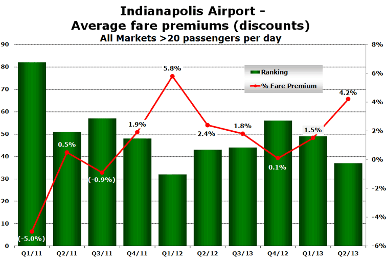 Indianapolis Airport -  Average fare premiums (discounts) All Markets >20 passengers per day