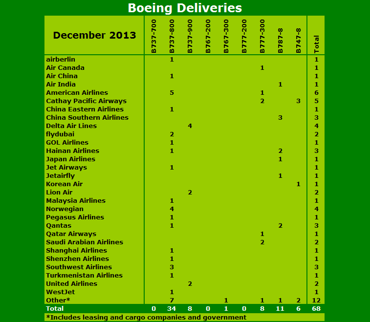 Boeing Deliveries - December 2013