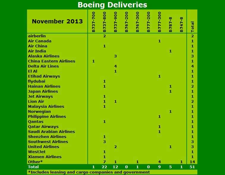 Boeing Deliveries (November 2013)