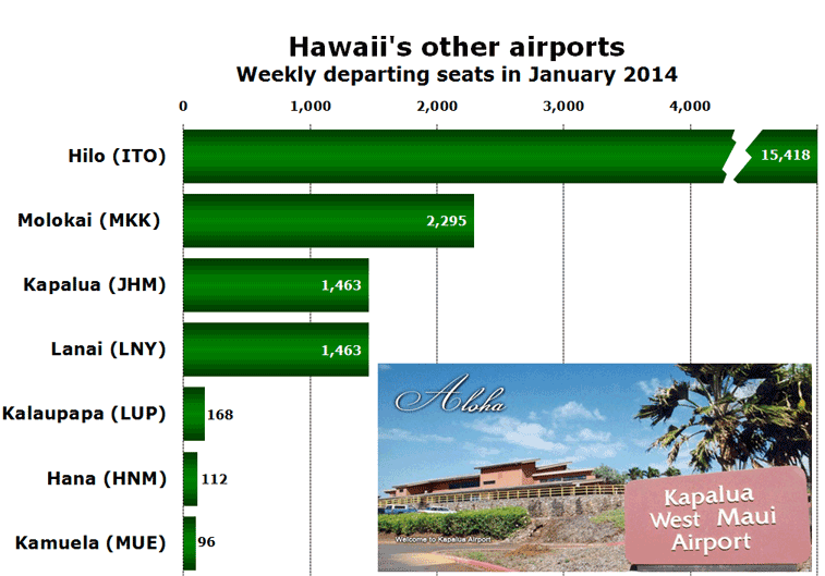 Hawaii's other airports Weekly departing seats in January 2014