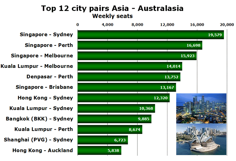 Top 12 city pairs Asia - Australasia Weekly seats