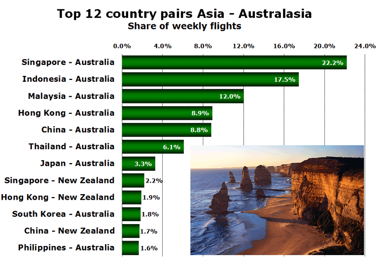 Top 12 country pairs Asia - Australasia Share of weekly flights