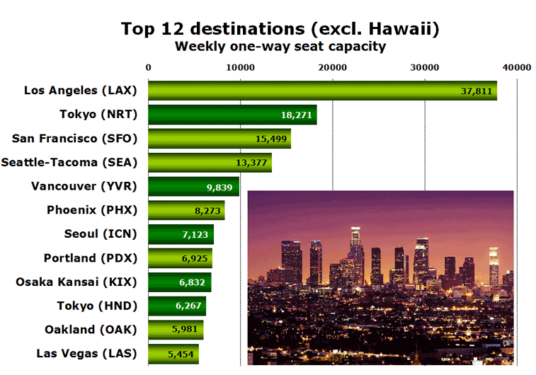 Top 12 destinations (excl. Hawaii) Weekly one-way seat capacity