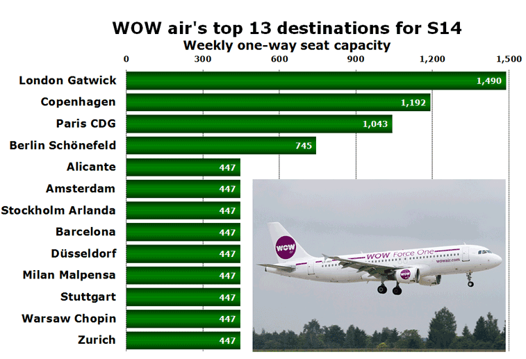 WOW air's top 13 destinations for S14 Weekly one-way seat capacity