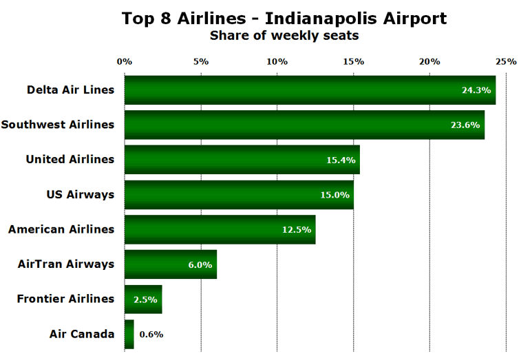 Top 8 Airlines - Indianapolis Airport Share of weekly seats