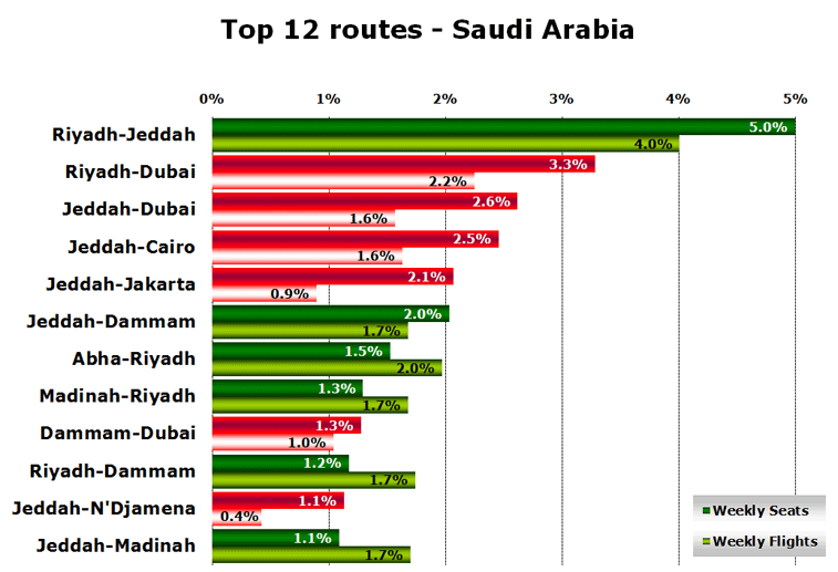 Top 12 routes - Saudi Arabia