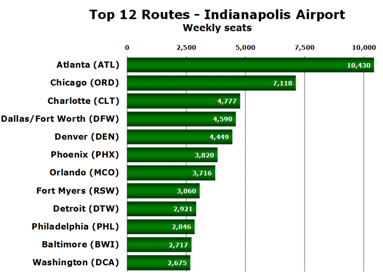 Top 12 Routes - Indianapolis Airport Weekly seats