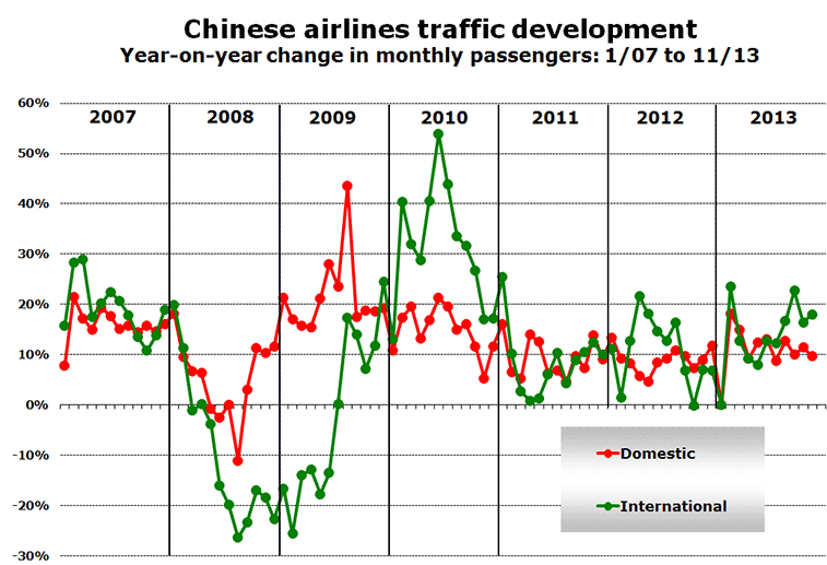 Chinese airlines traffic development Year-on-year change in monthly passengers: 1/07 to 11/13