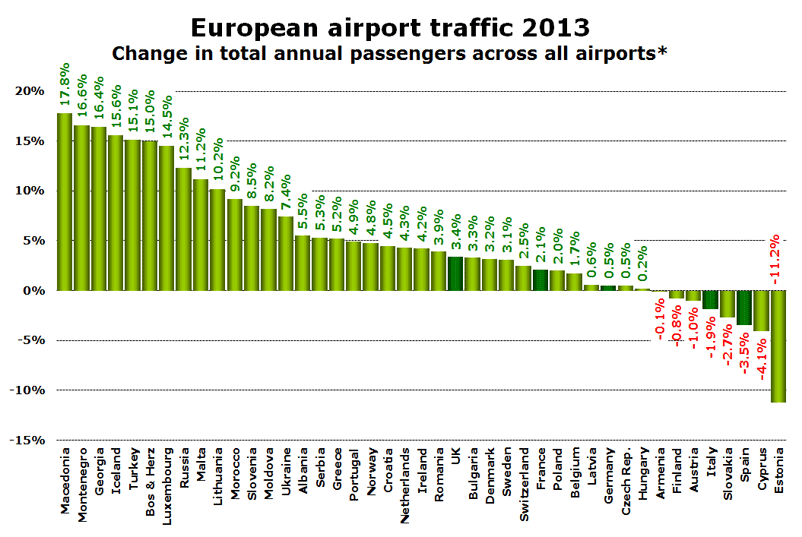 European airport traffic 2013 Change in total annual passengers across all airports*