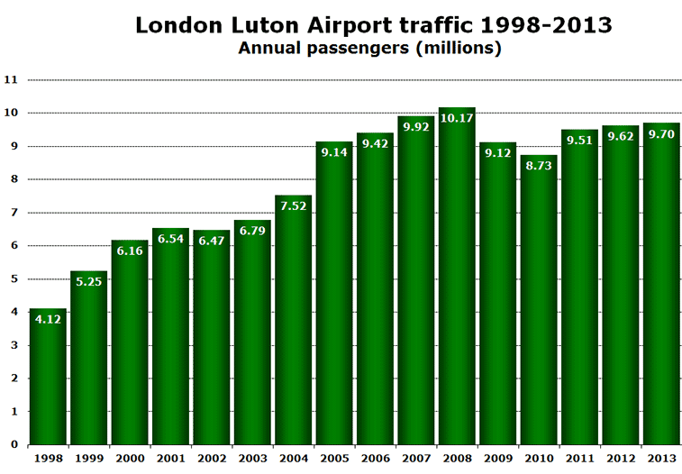 London Luton Airport traffic 1998-2013 Annual passengers (millions)