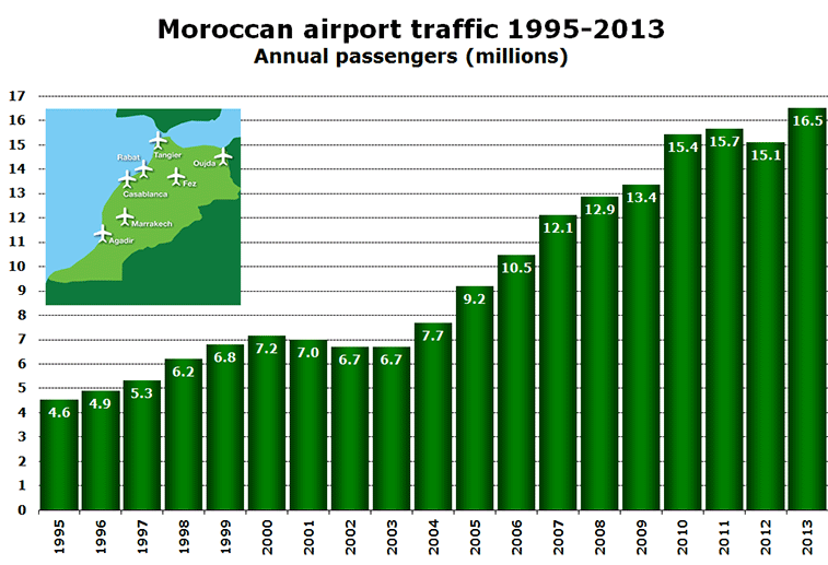 Chart: Moroccan airport traffic 1995-2013 - Annual passengers (millions)