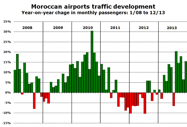 Chart: Moroccan airports traffic development - Year-on-year chage in monthly passengers: 1/08 to 12/13