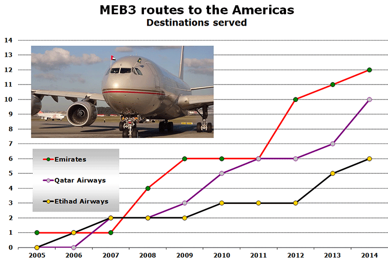 Chart: MEB3 routes to the Americas - Destinations served
