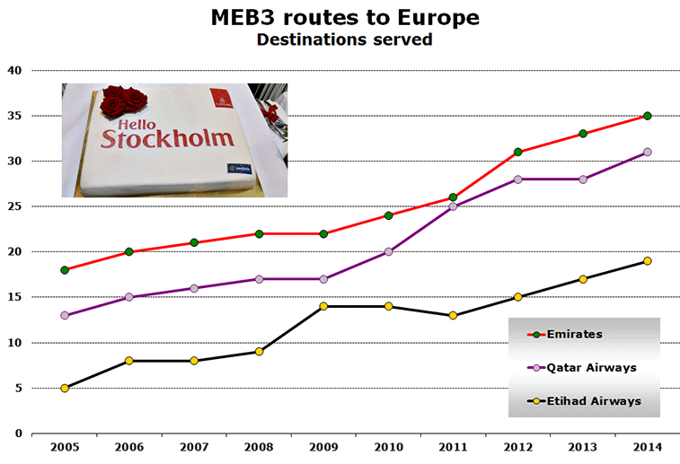 Chart: MEB3 routes to Europe - Destinations served