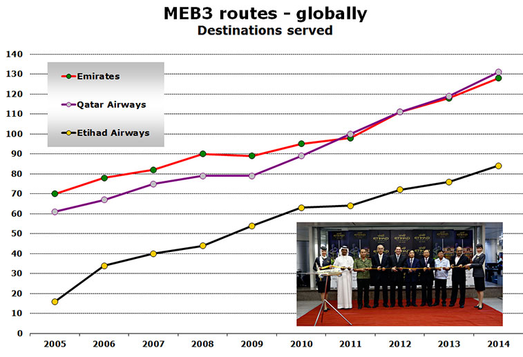 Chart: MEB3 routes - globally - Destinations served