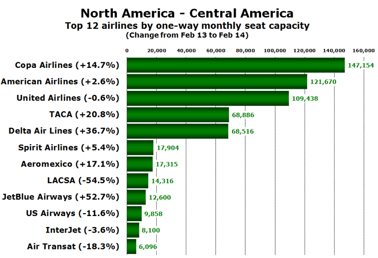 North America - Central America Top 12 country-pairs by one-way monthly seat capacity (Change from Feb 13 to Feb 14)