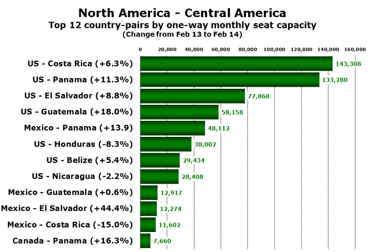 North America - Central America Top 12 airlines by one-way monthly seat capacity (Change from Feb 13 to Feb 14)