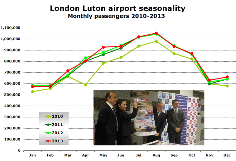 London Luton airport seasonality Monthly passengers 2010-2013