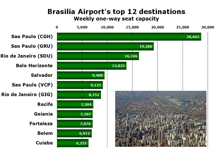 Chart: Brasilia Airport's top 12 destinations - Weekly one-way seat capacity