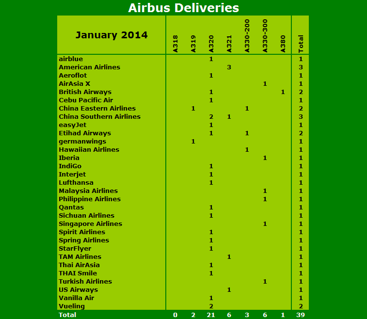 Airbus Deliveries - January 2014