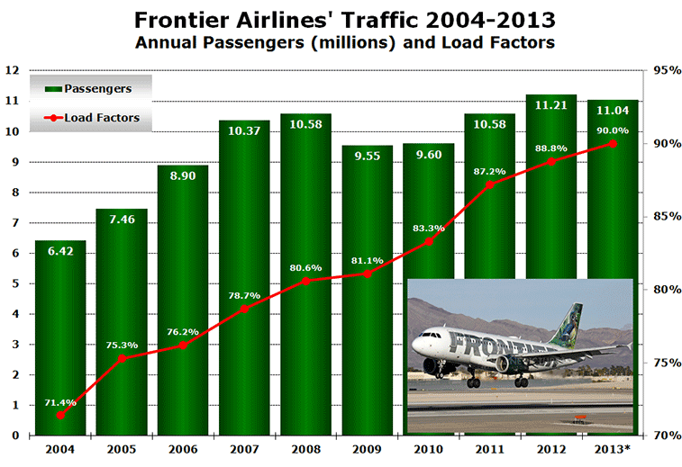 Frontier Airlines' Traffic 2004-2013 Annual Passengers (millions) and Load Factors