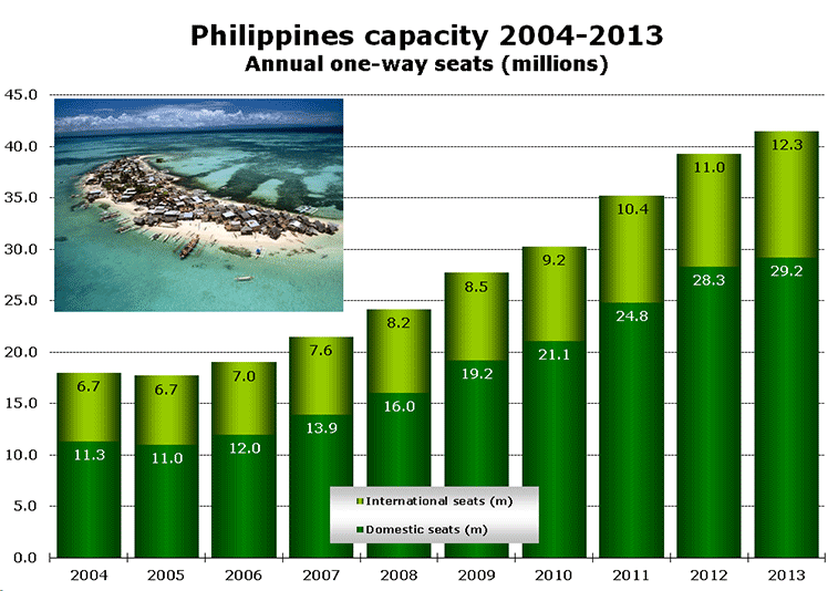 Philippines airports capacity shift Change in weekly seats (June 2014 vs June 2013)