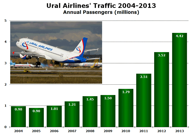Ural Airlines' Traffic 2004-2013 Annual Passengers (millions)