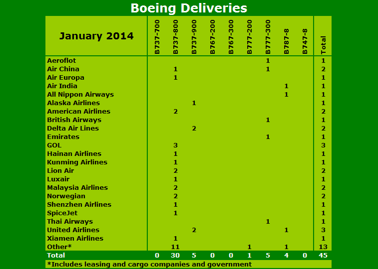 Boeing Deliveries - January 2014