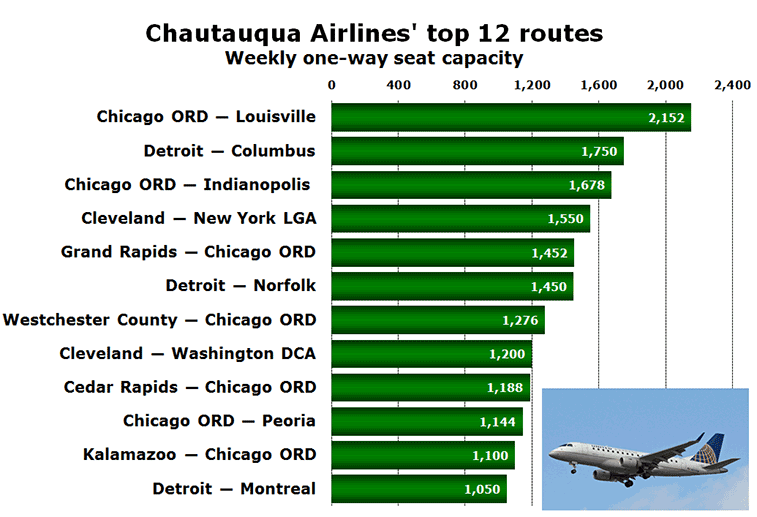 Chautauqua Airlines' top 12 routes Weekly one-way seat capacity