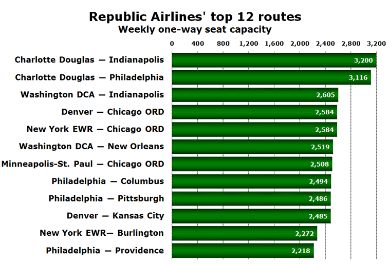 Republic Airlines' top 12 routes Weekly one-way seat capacity
