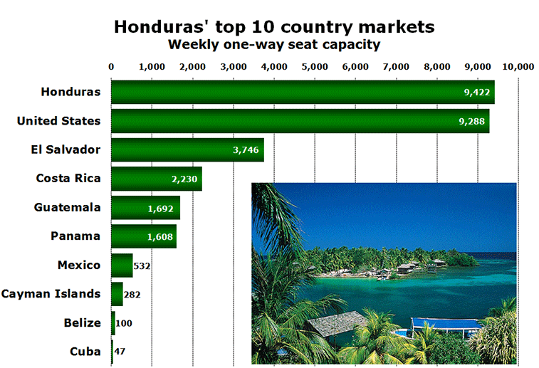 Chart: Honduras' top 10 country markets  - Weekly one-way seat capacity