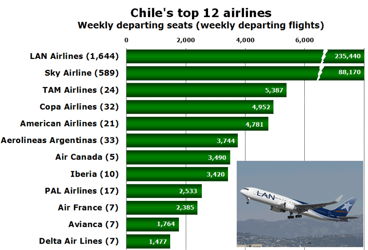 Chile's top 12 airlines Weekly departing seats (weekly departing flights)