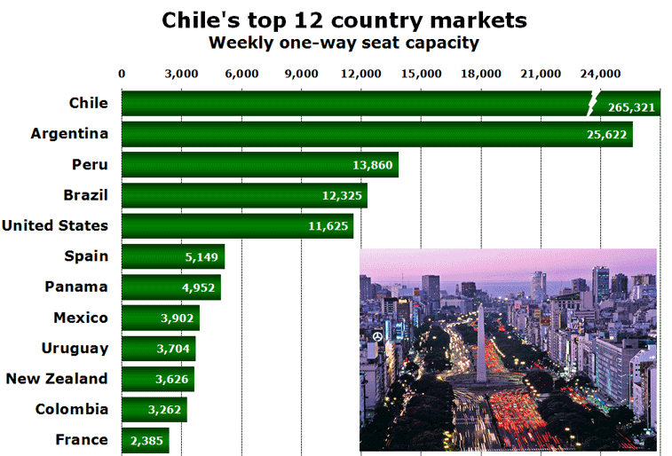 Chile's top 12 country markets Weekly one-way seat capacity