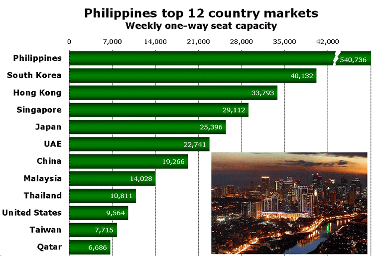 Philippines top 12 country markets Weekly one-way seat capacity