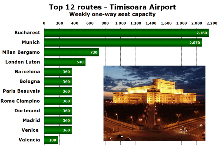 Top 12 routes - Timisoara Airport Weekly one-way seat capacity
