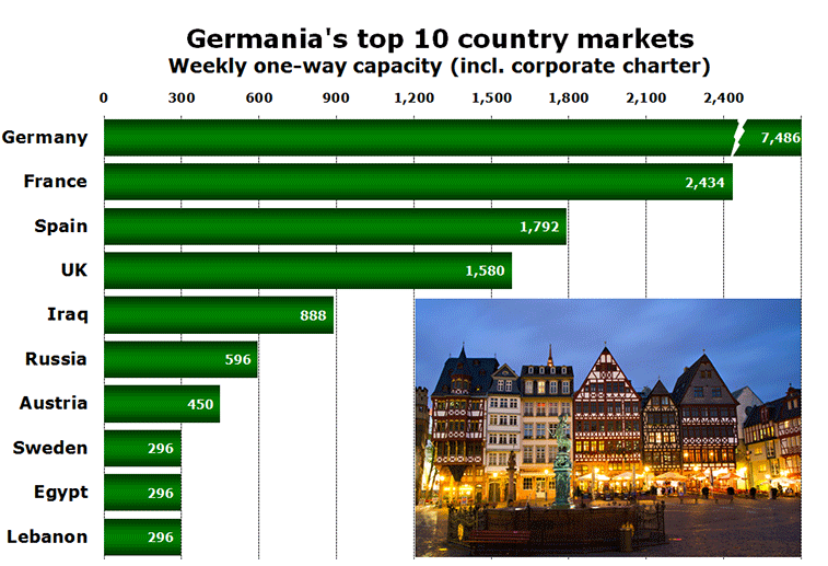 Chart: Germania's top 10 country markets - Weekly one-way capacity (incl. corporate charter)